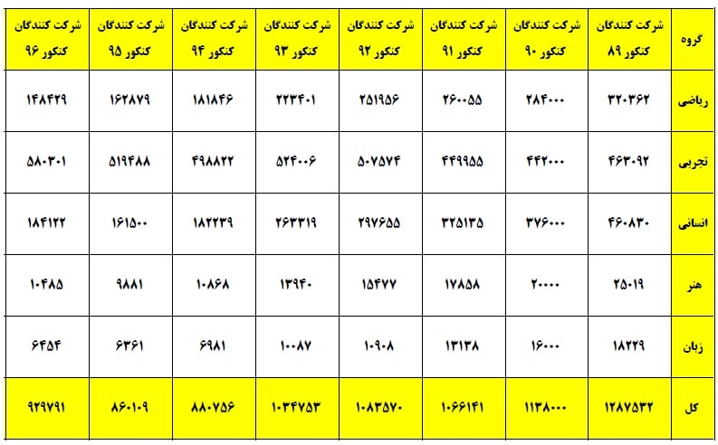 تعداد شرکت کنندگان کنکور 98 چگونه خواهد بود