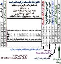 کد گذاری جدول تناوبی عنصرها شیمی - نحوه مطالعه شیمی کنکور