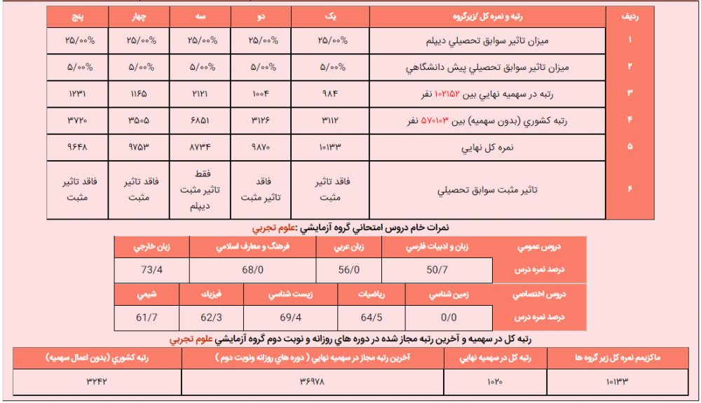 افشین بکرانی پزشکی کارنامه کنکور مشاوران 100