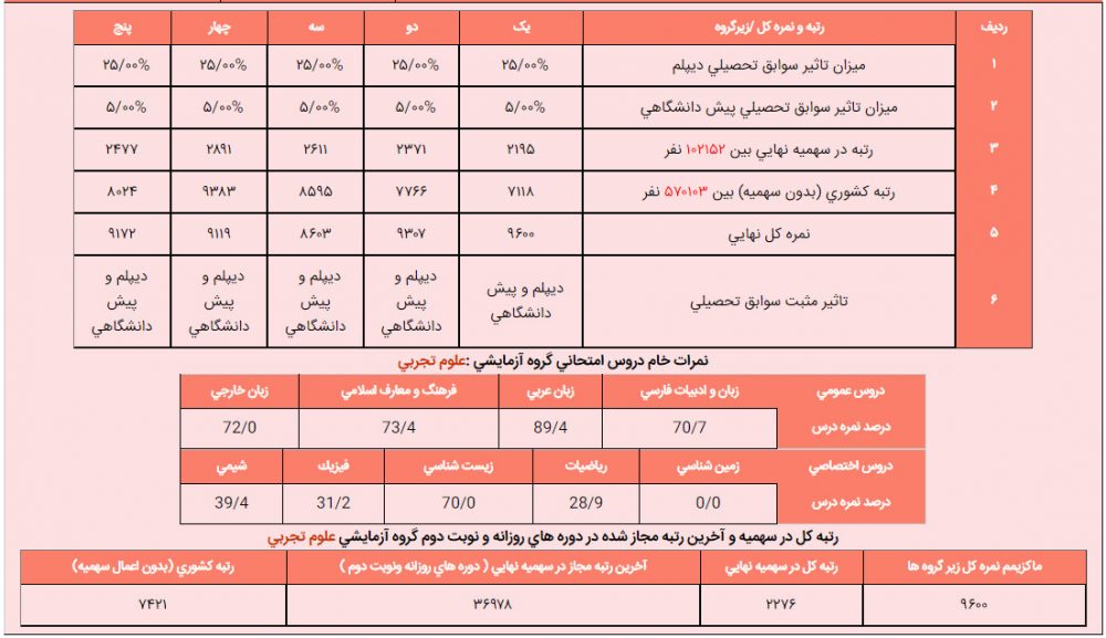 الهه امین اقدم کارنامه کنکور مشاوران 100