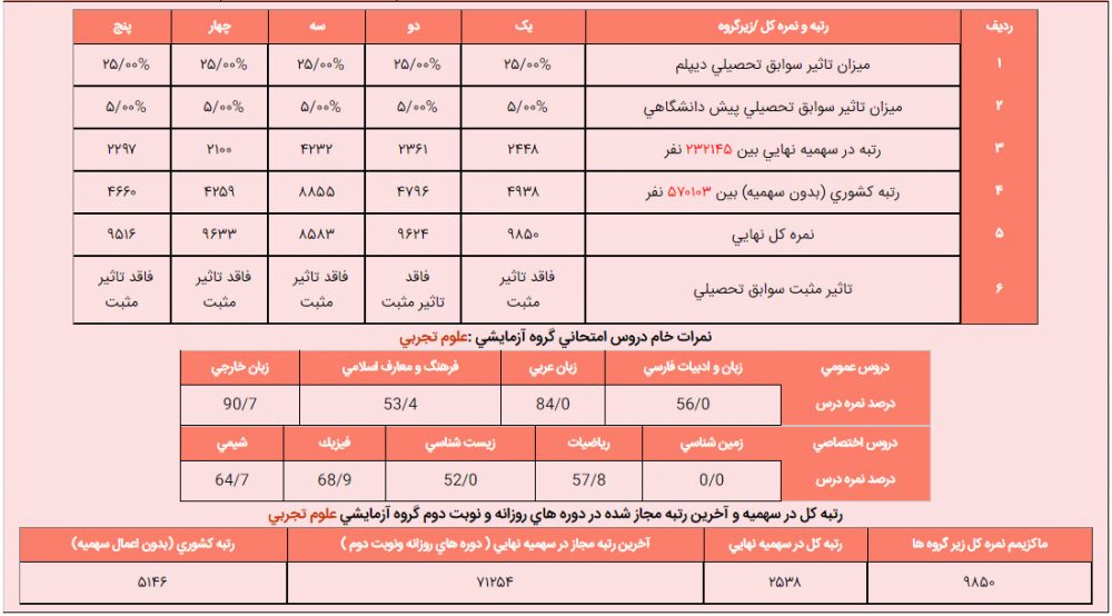 محمدرضا امیری ناصرآباد مشاوران 100 کارنامه کنکور