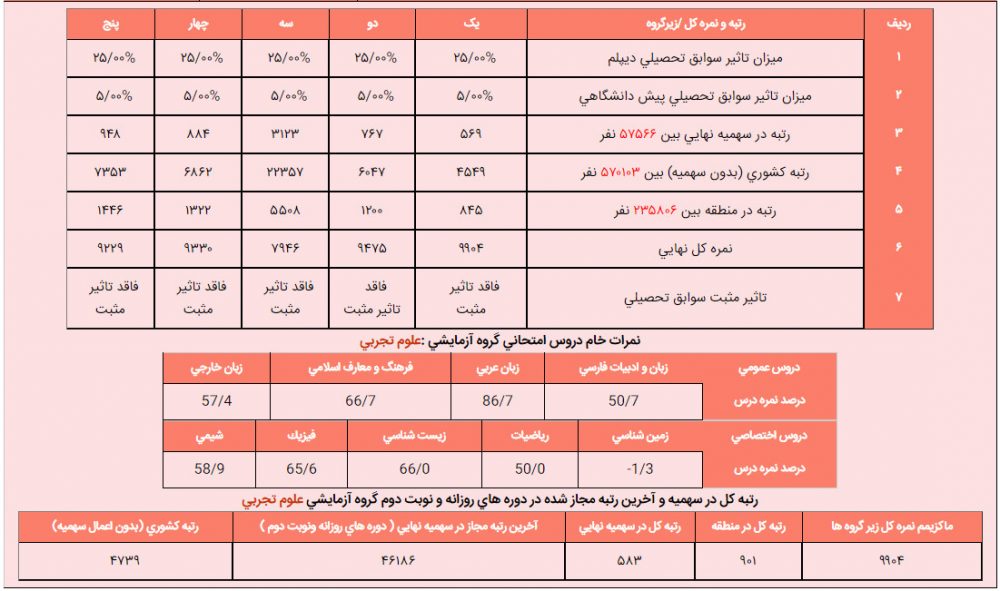 میلاد عیوض زاده کارنامه کنکور مشاوران 100